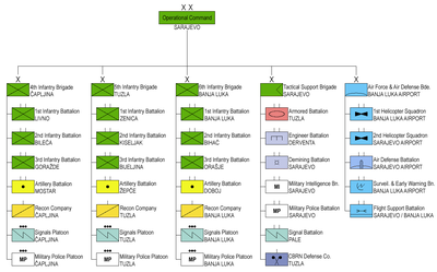 Forces armées de Bosnie-Herzégovine - Commandement opérationnel.png