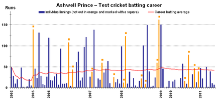 Test batting career of South African cricketer Ashwell Prince with his running test average, current as at 14 January 2012