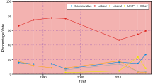 Barnsley East general election results BarnsleyEastGraph.svg