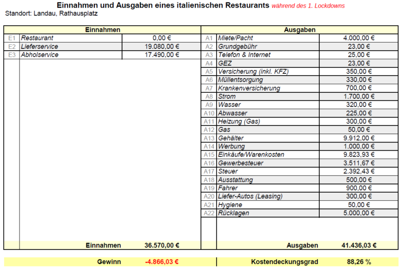 Beispiel-Unternehmen 1 während des Lockdowns