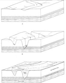 Diagram showing deposition of sand that would become Berea Sandstone Brea Sandstone Deposition.png