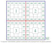 C-squares recursive subdivision principle - intermediate quadrant example (south-east global quadrant) C-squares geocode principle - SE intermediate quadrant example.gif