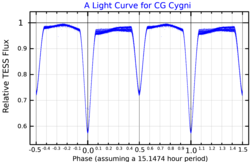 CGCygLightCurve.png