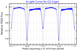 <span class="mw-page-title-main">CG Cygni</span> Eclipsing ternary star system in constellation Cygnus