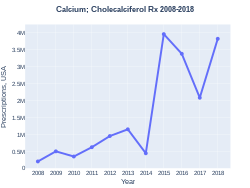 Calcium/Cholecalciferol prescriptions (US)