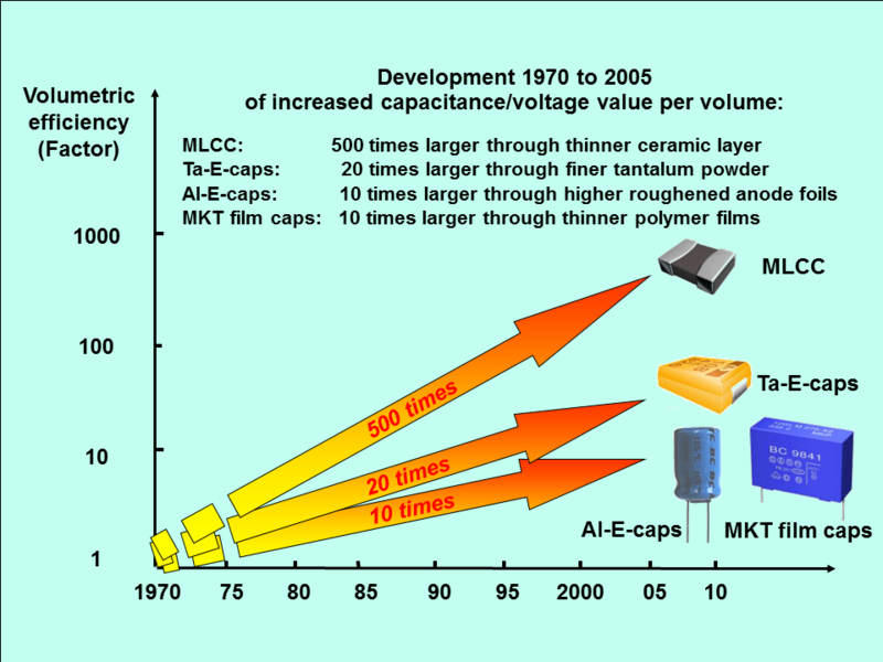 File:Capacitor Miniaturizing 1970-2005.png