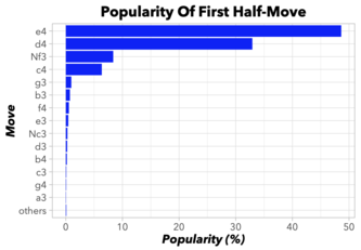 A data-driven exploration of the evolution of chess: Popularity of openings  over time