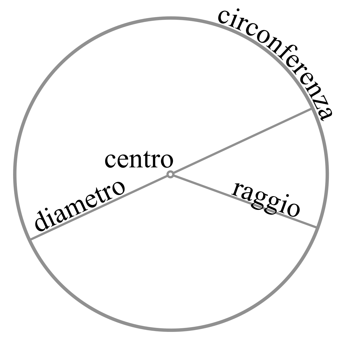 Cerchio - Wikipedia