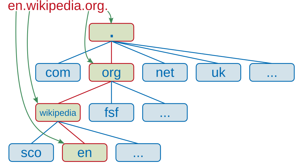 Semua Tentang Nama Domain Seluler