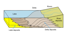 A delta forms where a river meets a lake. Delta Formation.svg