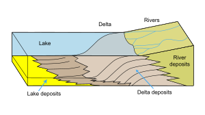 A delta forms where a river meets a lake. Delta Formation.svg