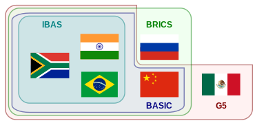 Schema di alcune coalizioni internazionali stabilite da Brasile, Cina, India, Messico, Russia e Sudafrica: BASIC, BRICS, G5 e IBSA.