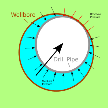 A diagram showing forces at work during differential sticking. The small black arrows represent pressure exerted on the drill pipe from the wellbore, the red arrows represent pressure exerted on the pipe from the formation (smaller than in the wellbore) and the large black arrow represents the net force on the pipe, which is pushing it into the wall. Differential sticking.svg