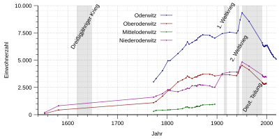 Population development of Oderwitz.svg