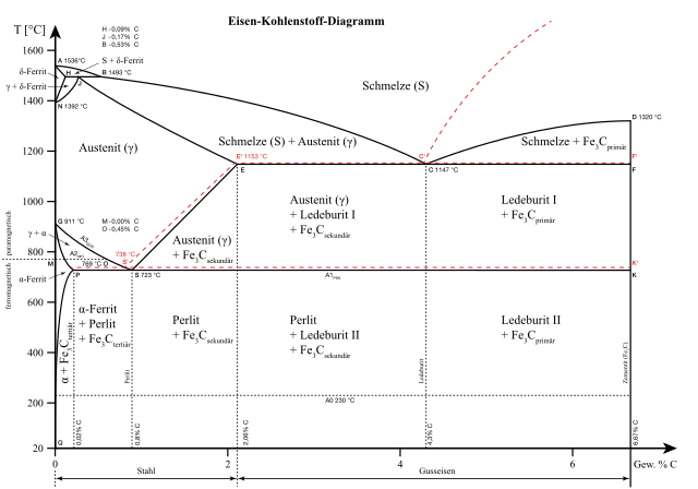 Schematisch ijzer-koolstofdiagram, dat gebruikt wordt bij de bereiding van staal