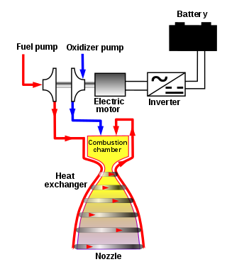 <span class="mw-page-title-main">Electric-pump-fed engine</span> Rocket engine operation method