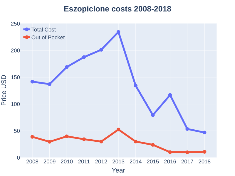 File:Eszopiclone costs (DrugStats).svg