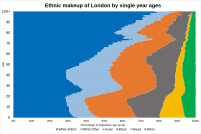 Ethnic makeup of London in single year age groups in 2021 Ethnic makeup of London in single year age groups.svg