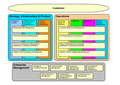 Business Process Framework (eTOM), 2001