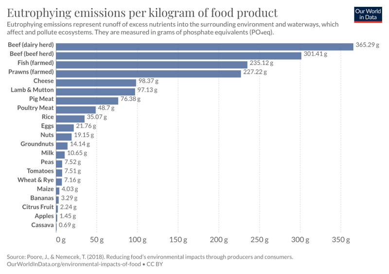 File:Eutrophying-emissions-per-kg-poore (OWID 0347).png