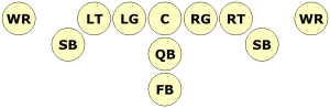 The base flexbone formation with two slotbacks (SB), two wide receivers (WR), a quarterback (QB), a fullback (FB), and five down linemen (OL). Flexbone Formation.svg