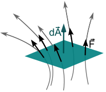 Flux through a surface element