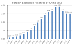 Thumbnail for Foreign-exchange reserves of China