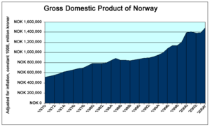 Economy Of Norway