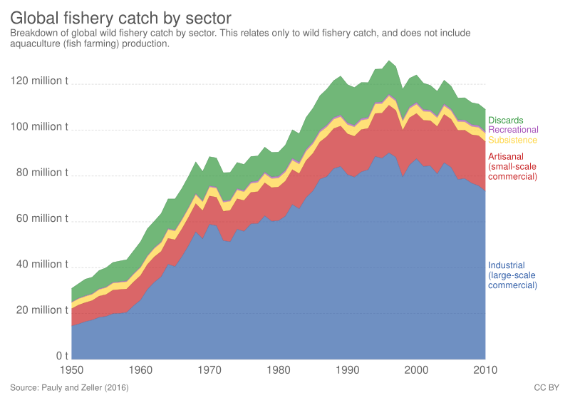 File:Global fishery catch by sector, OWID.svg