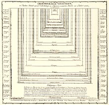 Map with the sizes of European countries by August Crome, 1785. Groessen Karte von Europa, 1785.jpg