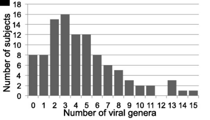 list human viruses