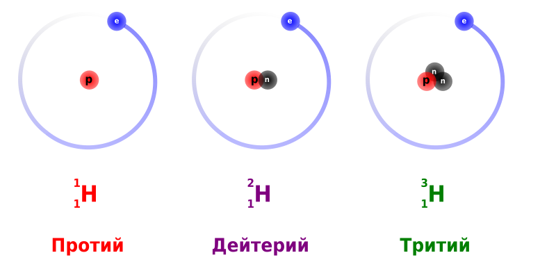 File:Hydrogen Deuterium Tritium Nuclei Schmatic-ru.svg