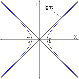 <span class="mw-page-title-main">Hyperbolic motion (relativity)</span> Motion of an object with constant proper acceleration in special relativity.