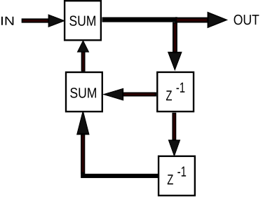 An example of a block diagram of an IIR filter. The
z
-
1
{\displaystyle z^{-1}}
block is a unit delay. IIRFilter2.svg