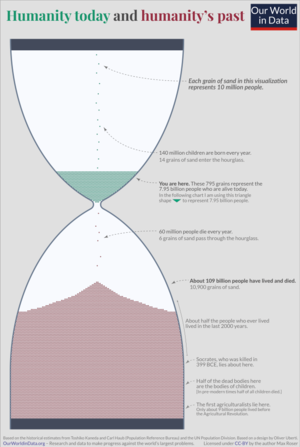 Estimates Of Historical World Population