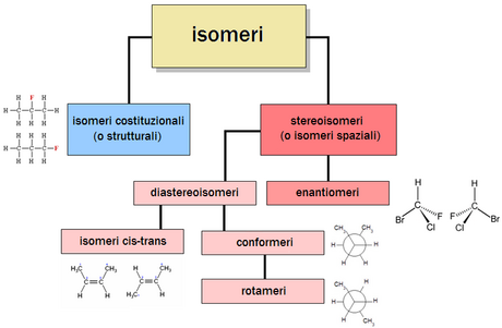 Isomeria