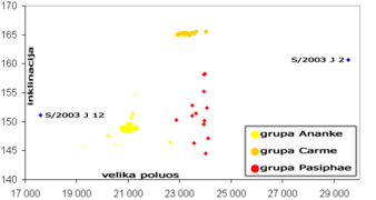 Jupiterovi retrogradni nepravilni sateliti (stanje listopad 2005) - inklinacija vs velika poluos.png