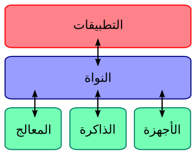 File:Kernel Layout-ar.svg