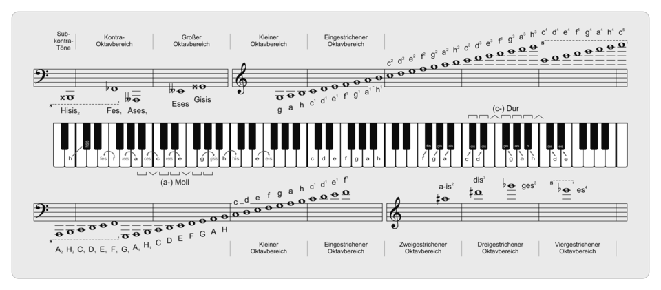 Klaviertastatur Beschriften