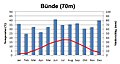 A climate chart of Bünde