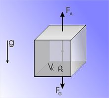 Dichte – Wikipedia