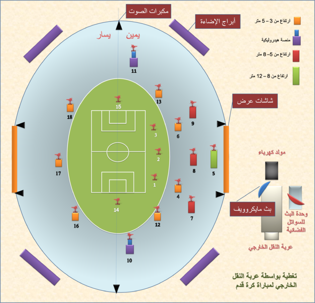 صورة:Layout plan for TV coverage of a soccer game.png