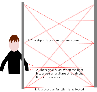 <span class="mw-page-title-main">Light curtain</span> Opto-electronic safety device