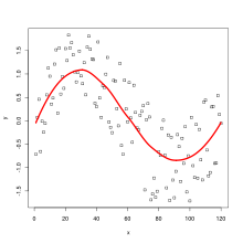 LOESS curve fitted to a population sampled from a sine wave with uniform noise added. The LOESS curve approximates the original sine wave. Loess curve.svg