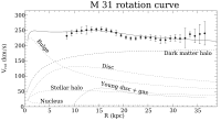 M 31 rotation curve