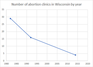 Abortion In Wisconsin