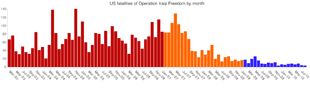 A graph of US troop fatalities in Iraq March 2003 - July 2010, the orange and blue months are the period of the troop surge and its aftermath. OIF fatalities by month.png