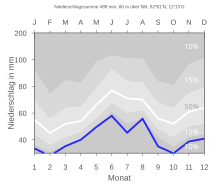 Niederschlagsdiagramm Oschersleben