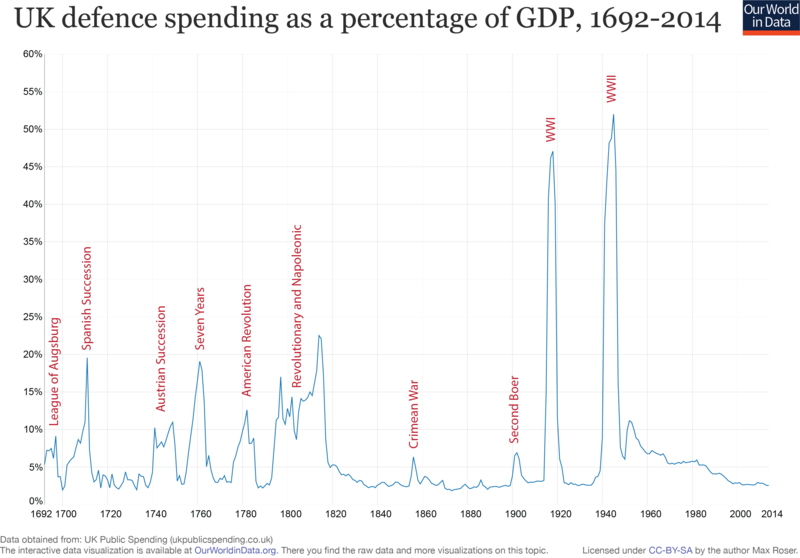 File:Ourworldindata uk-defence-spending-as-a-percentage-of-gdp.png