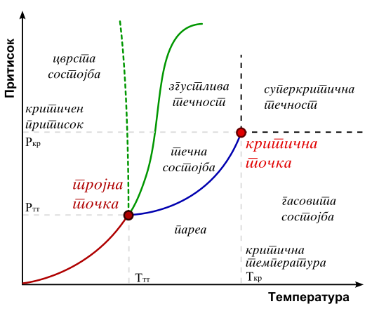 File:Phase-diag2-mk.svg